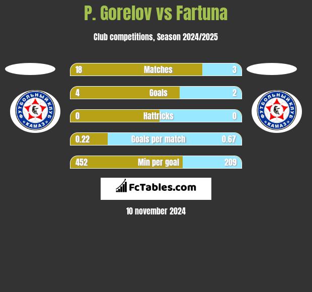 P. Gorelov vs Fartuna h2h player stats