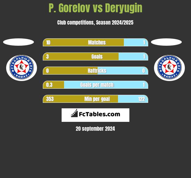 P. Gorelov vs Deryugin h2h player stats