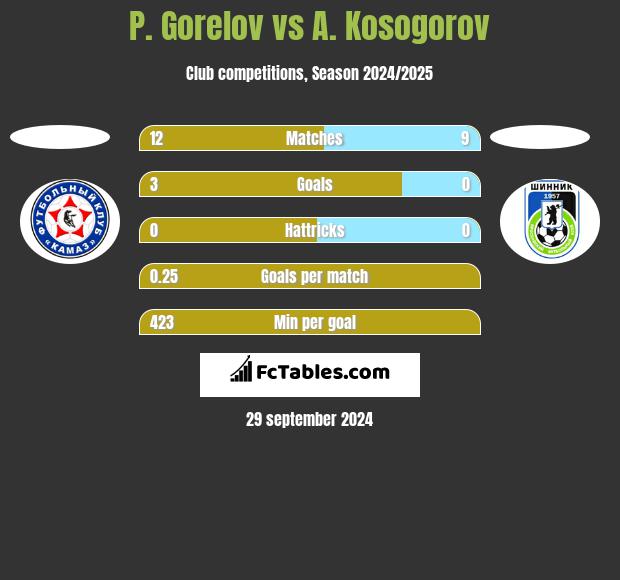 P. Gorelov vs A. Kosogorov h2h player stats