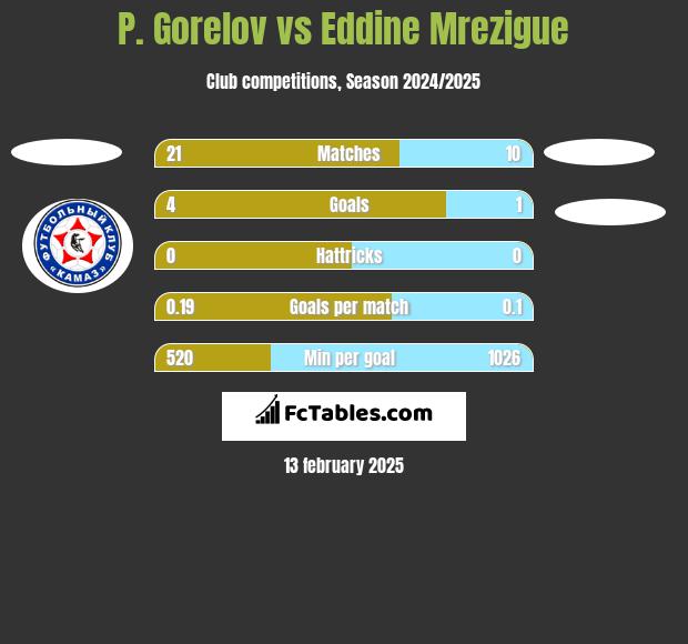 P. Gorelov vs Eddine Mrezigue h2h player stats