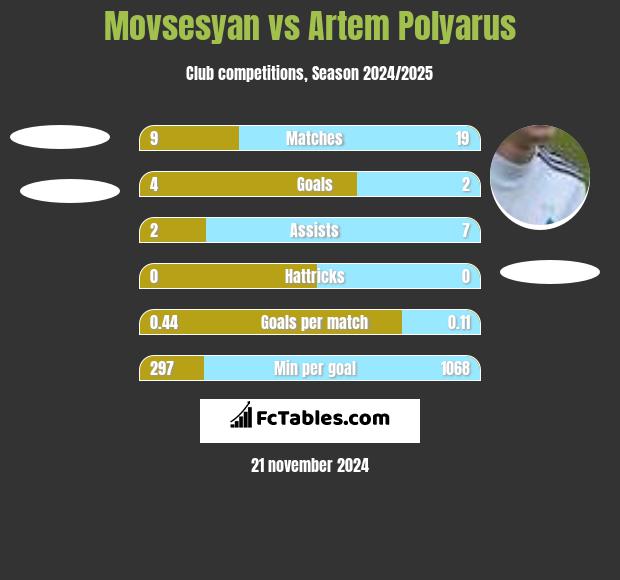 Movsesyan vs Artem Polyarus h2h player stats