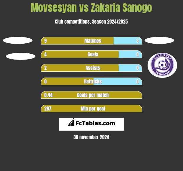 Movsesyan vs Zakaria Sanogo h2h player stats