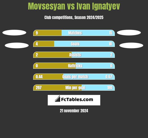 Movsesyan vs Ivan Ignatyev h2h player stats