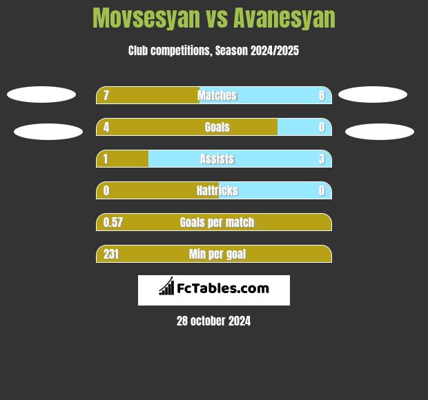 Movsesyan vs Avanesyan h2h player stats