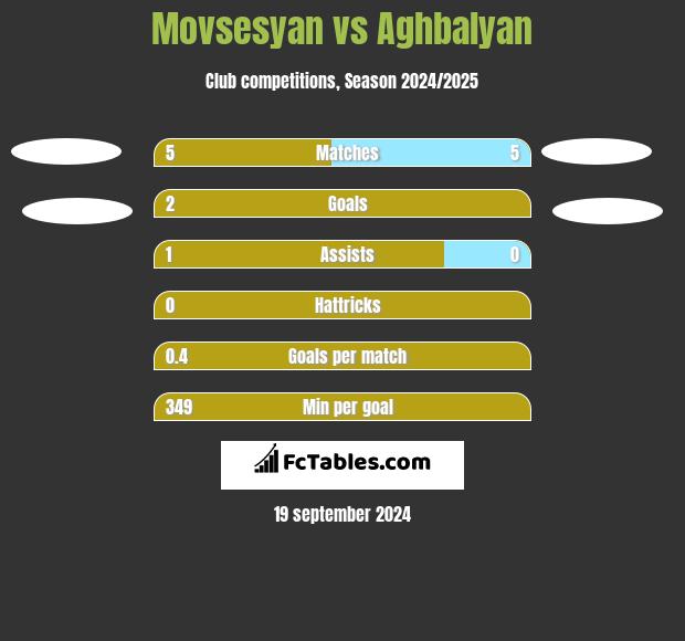 Movsesyan vs Aghbalyan h2h player stats