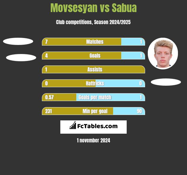 Movsesyan vs Sabua h2h player stats