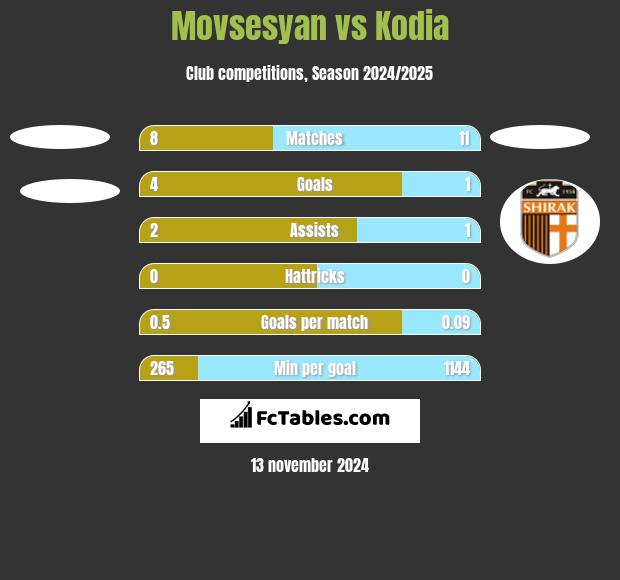 Movsesyan vs Kodia h2h player stats