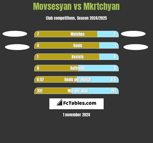 Movsesyan vs Mkrtchyan h2h player stats