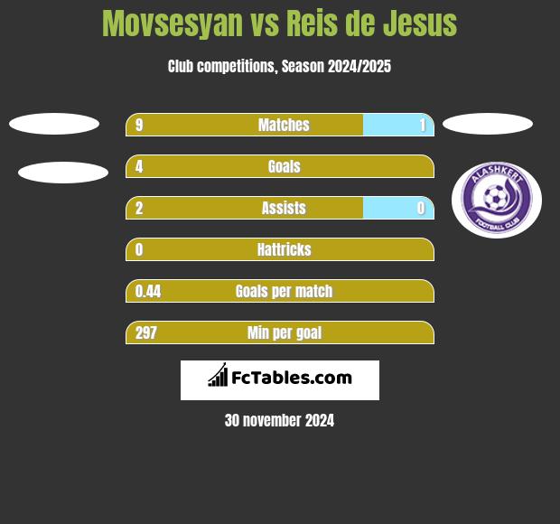 Movsesyan vs Reis de Jesus h2h player stats