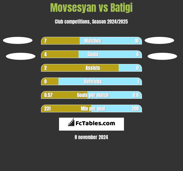 Movsesyan vs Batigi h2h player stats