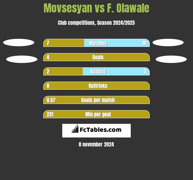 Movsesyan vs F. Olawale h2h player stats