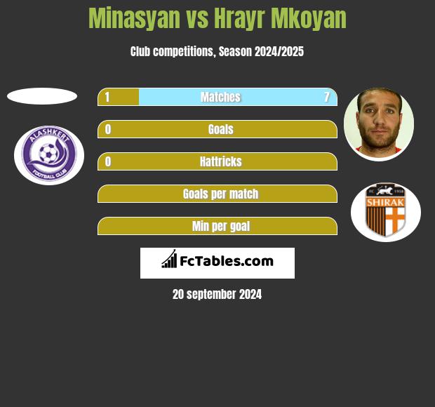 Minasyan vs Hrayr Mkoyan h2h player stats