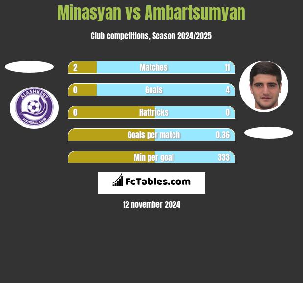 Minasyan vs Ambartsumyan h2h player stats