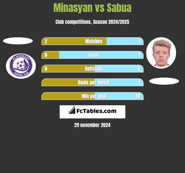 Minasyan vs Sabua h2h player stats