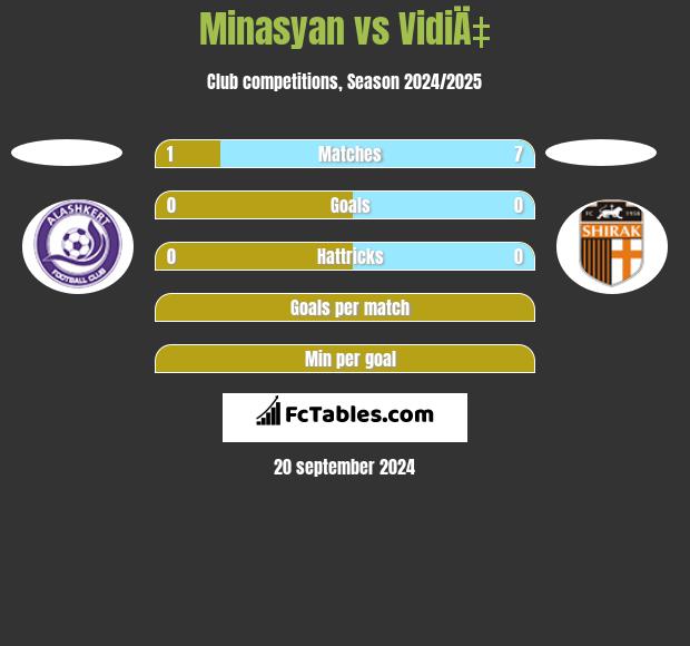 Minasyan vs VidiÄ‡ h2h player stats