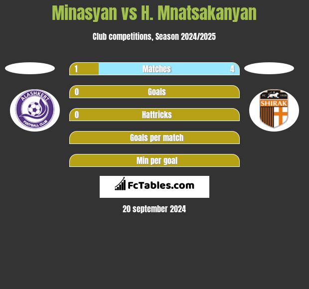 Minasyan vs H. Mnatsakanyan h2h player stats