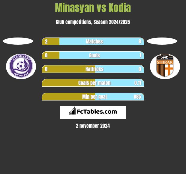 Minasyan vs Kodia h2h player stats