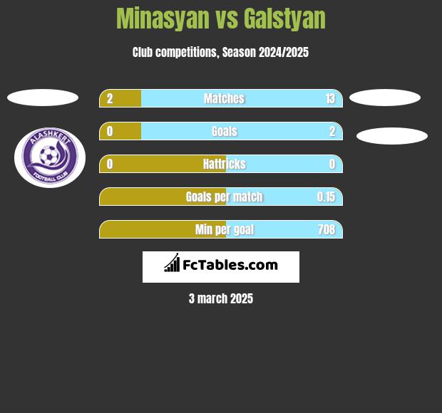 Minasyan vs Galstyan h2h player stats