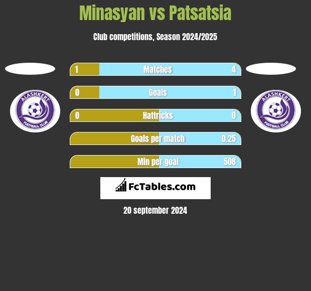 Minasyan vs Patsatsia h2h player stats