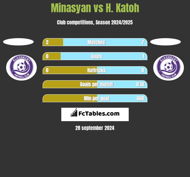 Minasyan vs H. Katoh h2h player stats