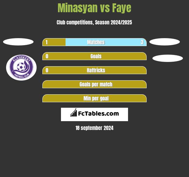 Minasyan vs Faye h2h player stats