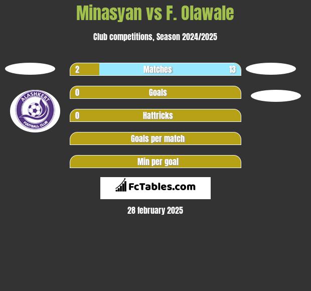 Minasyan vs F. Olawale h2h player stats