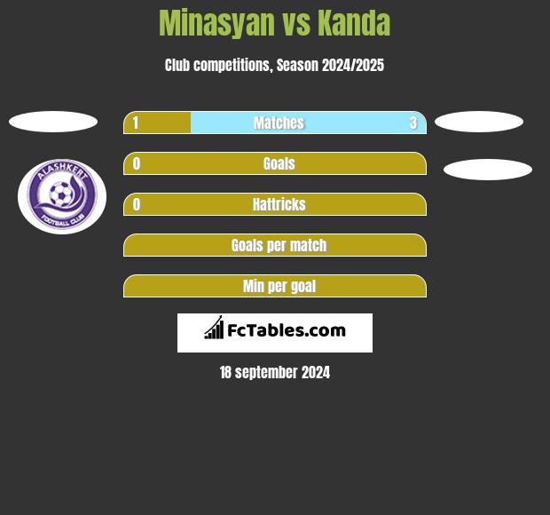 Minasyan vs Kanda h2h player stats