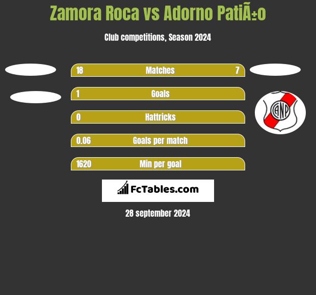 Zamora Roca vs Adorno PatiÃ±o h2h player stats