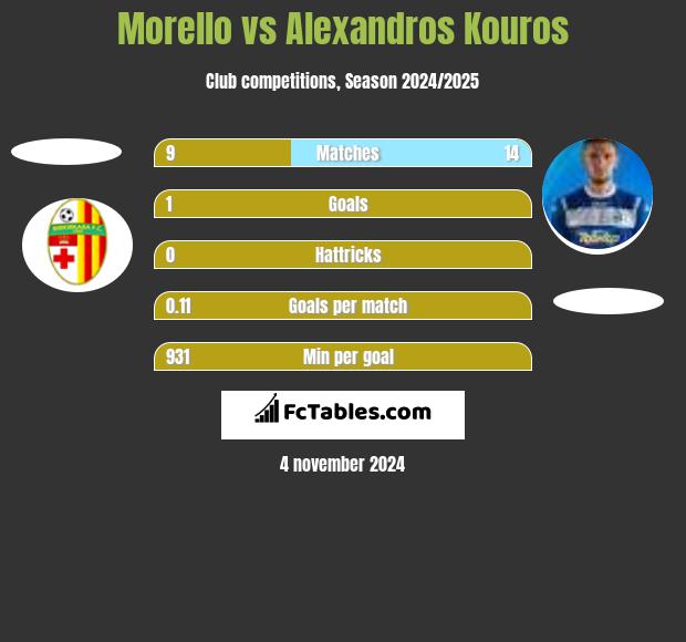 Morello vs Alexandros Kouros h2h player stats