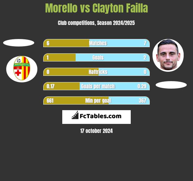 Morello vs Clayton Failla h2h player stats