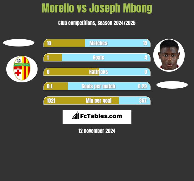 Morello vs Joseph Mbong h2h player stats