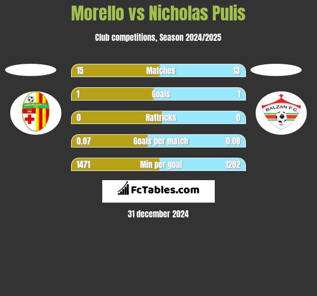 Morello vs Nicholas Pulis h2h player stats