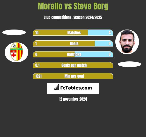 Morello vs Steve Borg h2h player stats