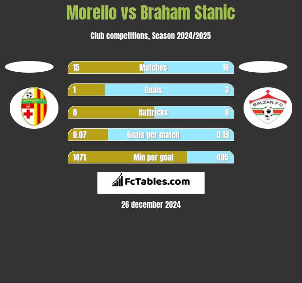 Morello vs Braham Stanic h2h player stats