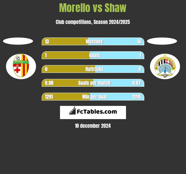 Morello vs Shaw h2h player stats