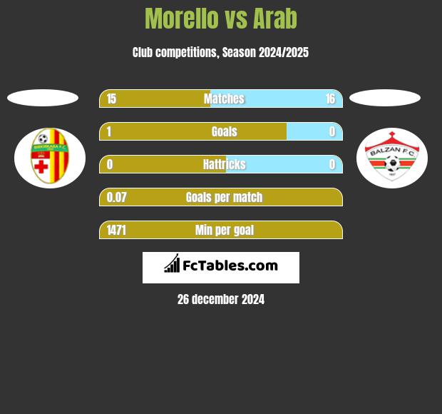 Morello vs Arab h2h player stats