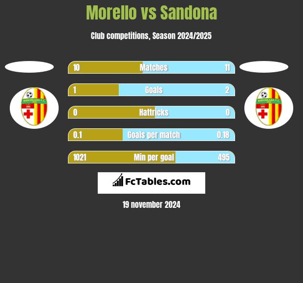 Morello vs Sandona h2h player stats