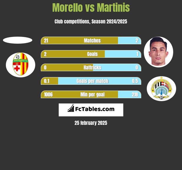 Morello vs Martinis h2h player stats