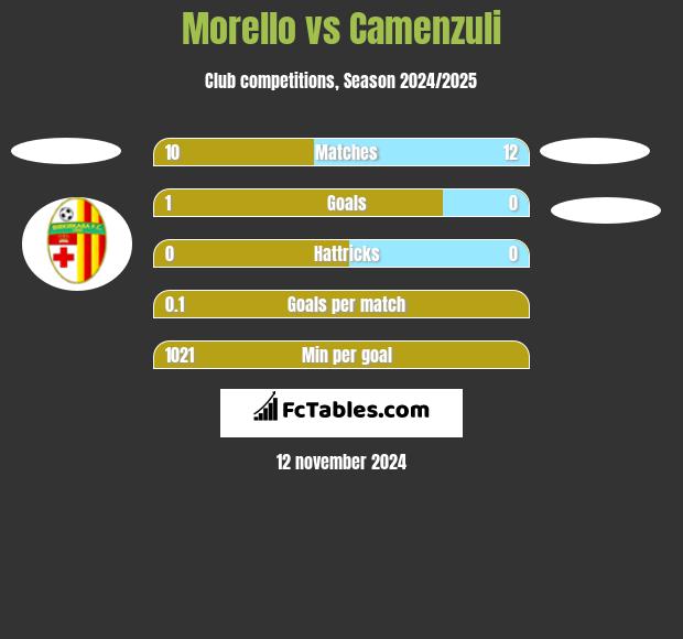 Morello vs Camenzuli h2h player stats