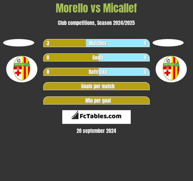 Morello vs Micallef h2h player stats