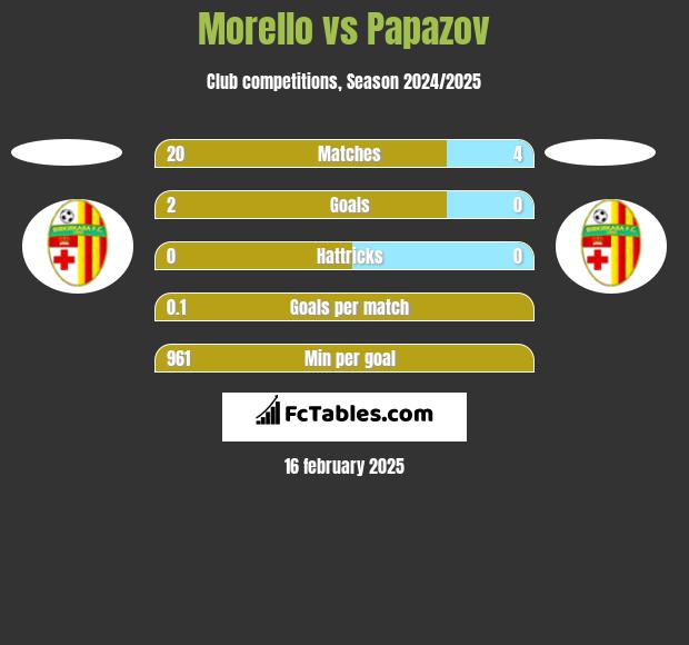 Morello vs Papazov h2h player stats