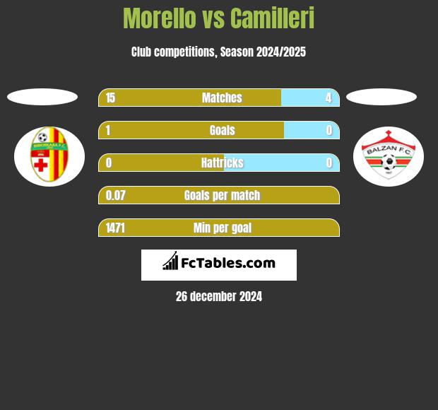 Morello vs Camilleri h2h player stats