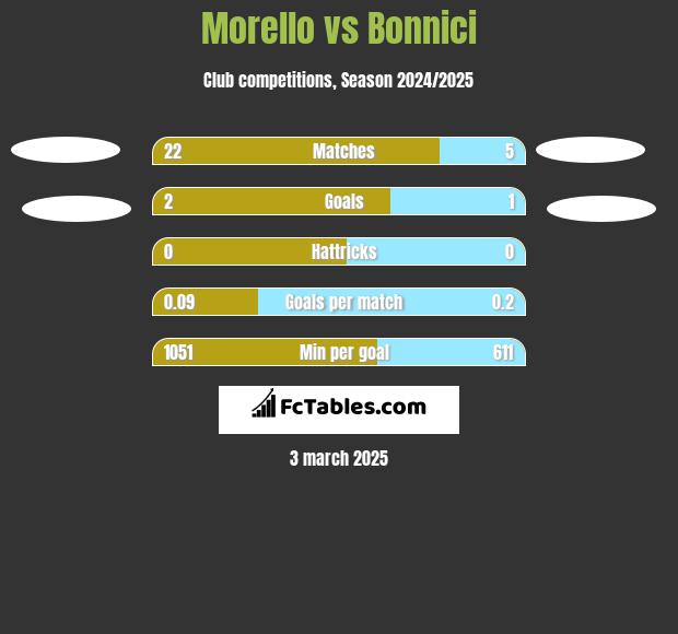 Morello vs Bonnici h2h player stats