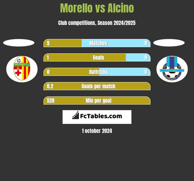 Morello vs Alcino h2h player stats