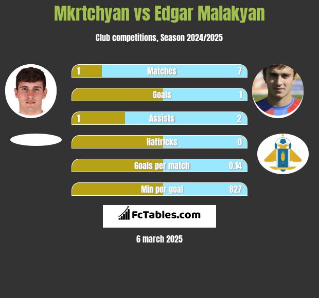 Mkrtchyan vs Edgar Malakyan h2h player stats