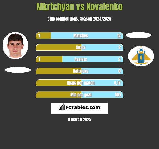 Mkrtchyan vs Kovalenko h2h player stats