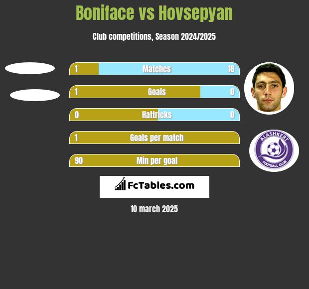 Boniface vs Hovsepyan h2h player stats