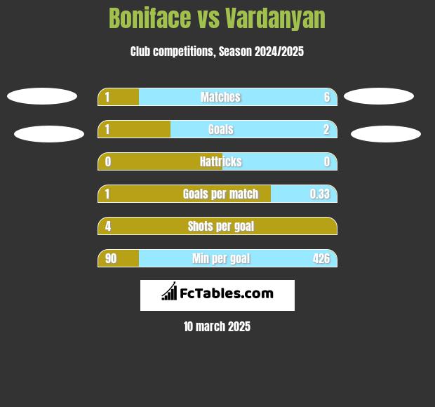 Boniface vs Vardanyan h2h player stats