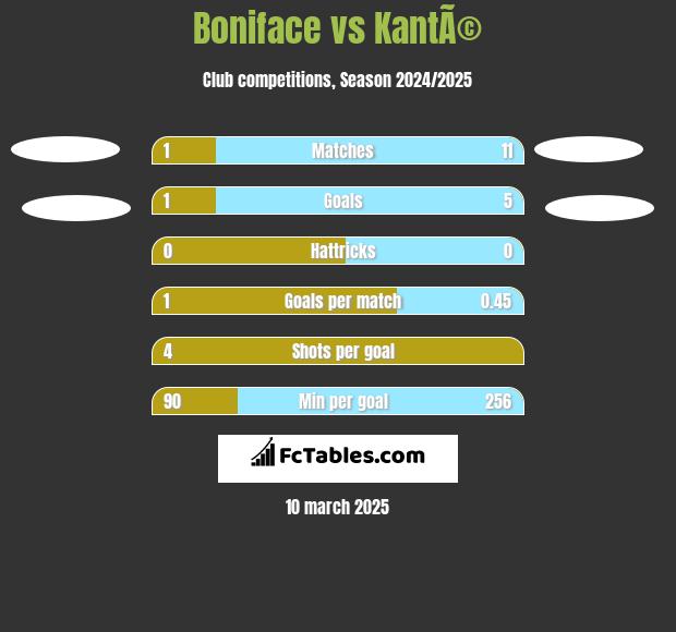 Boniface vs KantÃ© h2h player stats