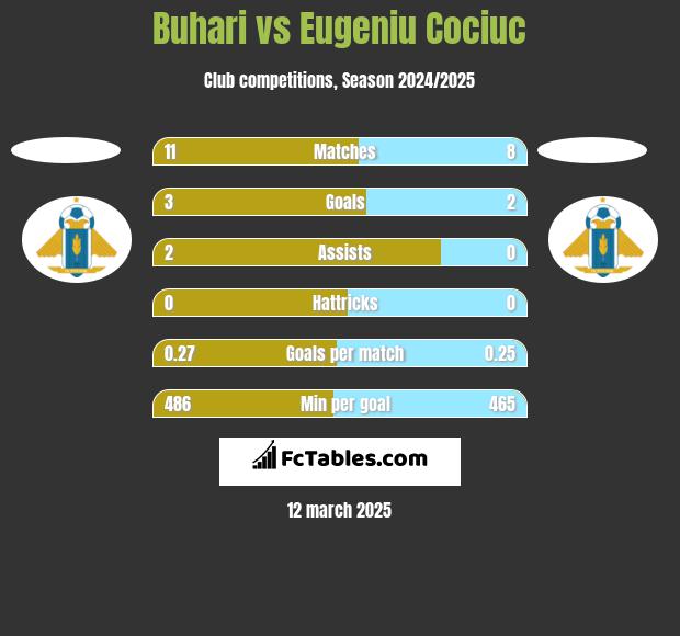 Buhari vs Eugeniu Cociuc h2h player stats